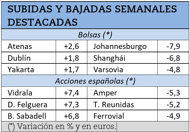 Mayores subidas y caídas bursátiles de la semana pasada.